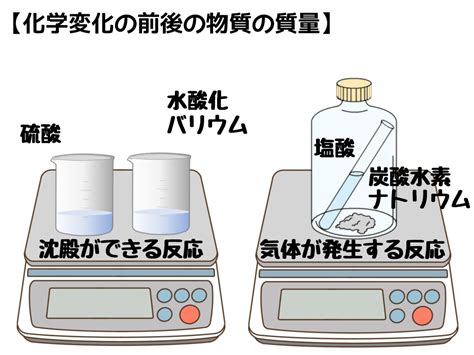 物質不滅|質量保存の法則